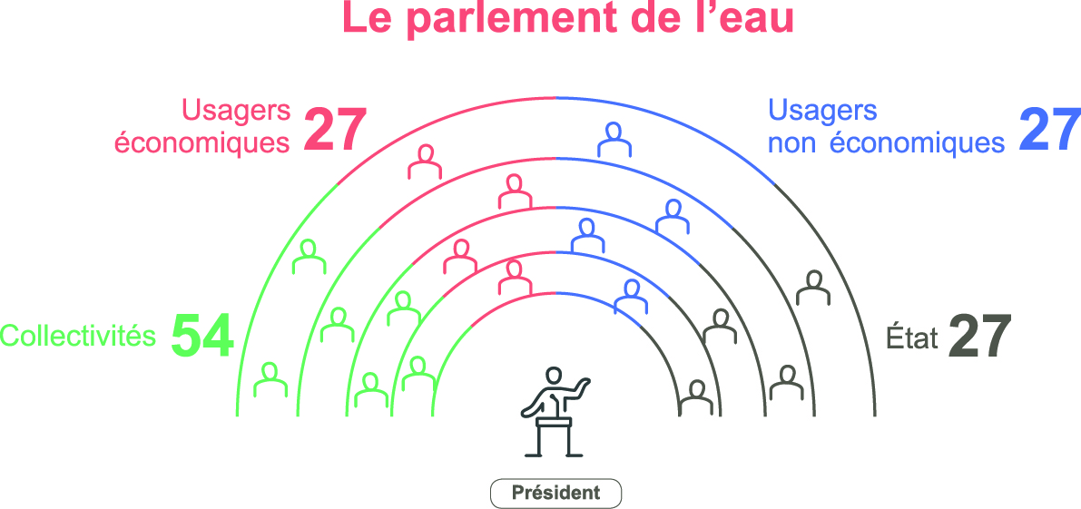 Constitution du Parlement de l'eau