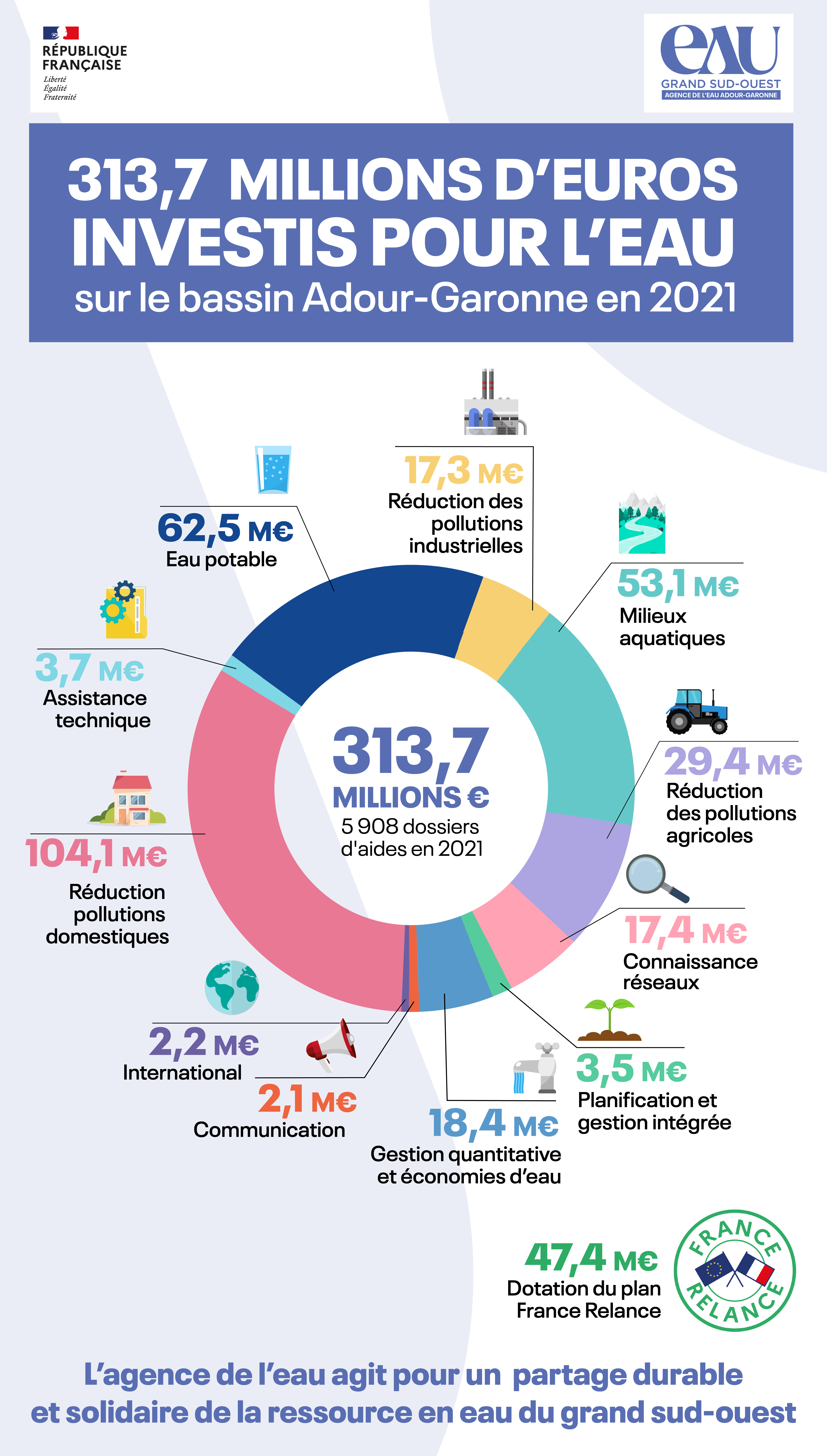 Infographie aides 2021