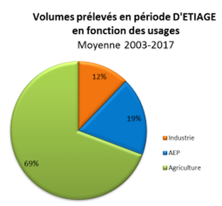 Volumes prélevés en période d'étiage en fonction des usages (moyenne 2003-2017) : industrie 12%, AEP 19% et agriculture 69%