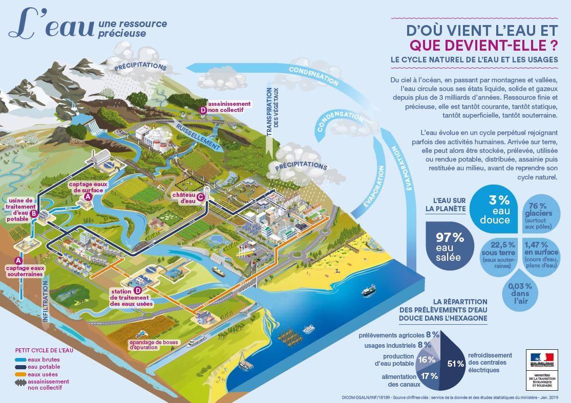 d'où vient l'eau et que devient-elle : le grand cycle de l'eau et de ses usages