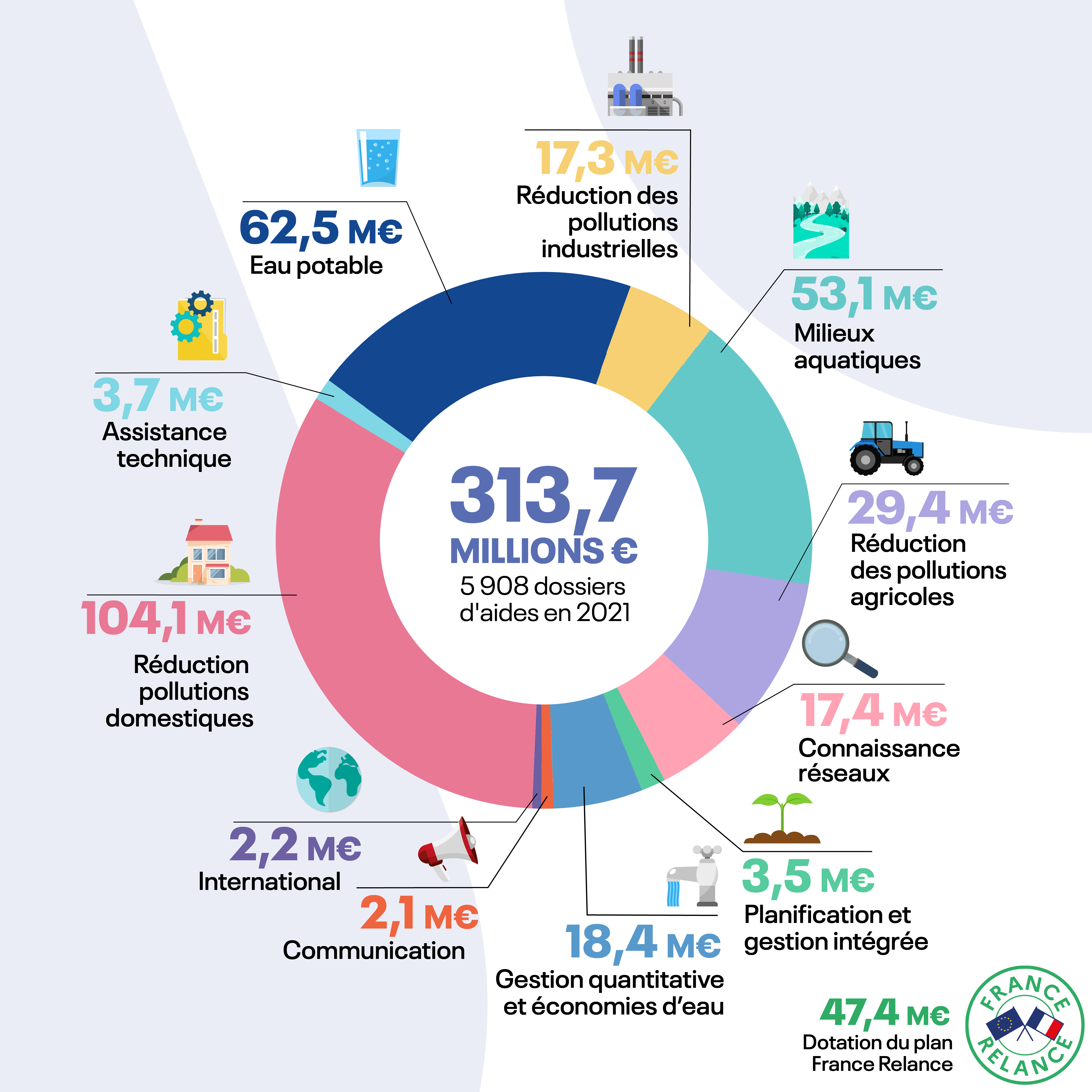 Bilan des aides 2021